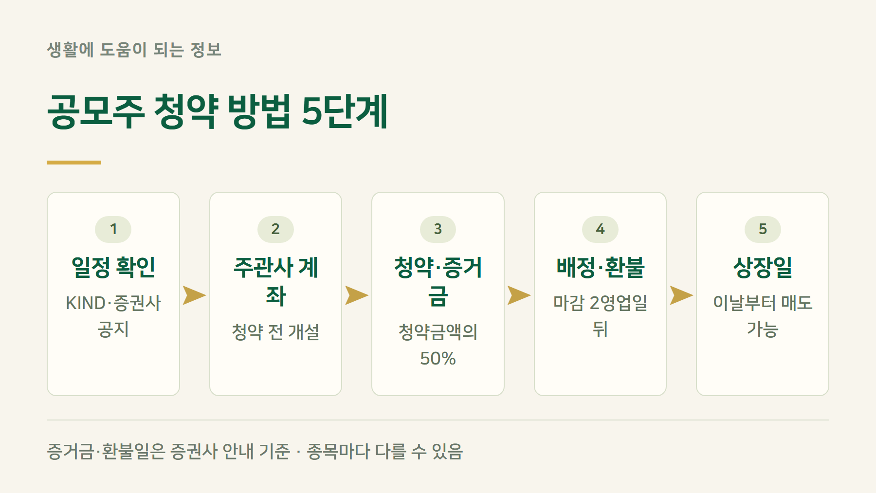 청약절차