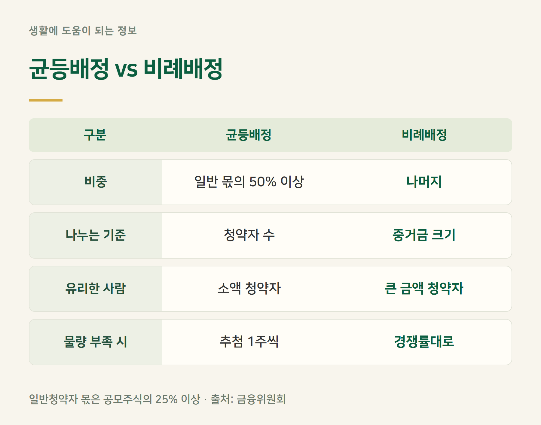 균등비례