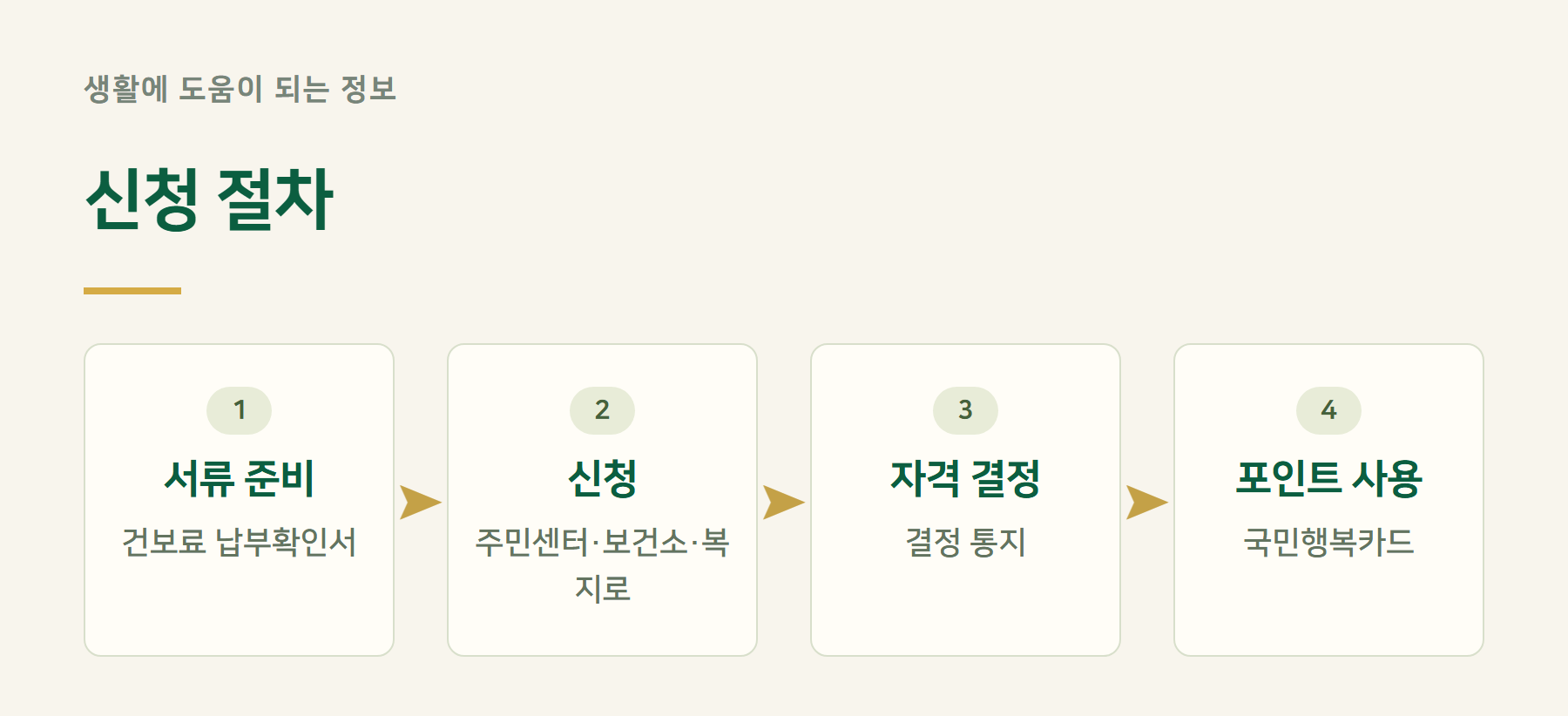 신청방법