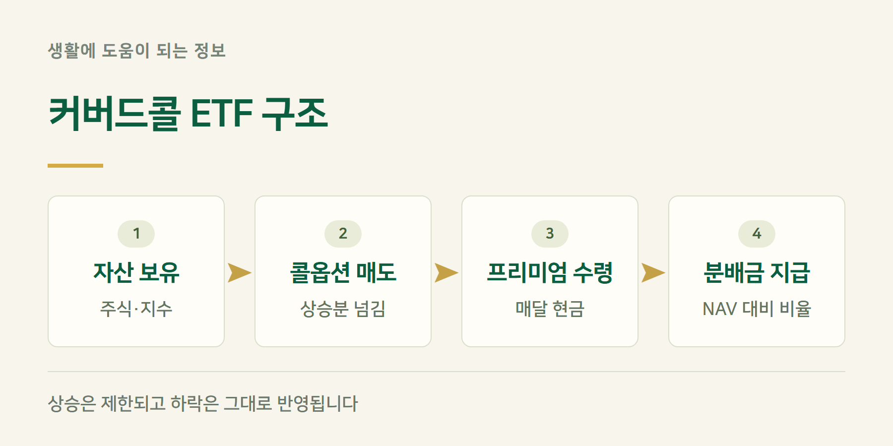 커버드콜구조