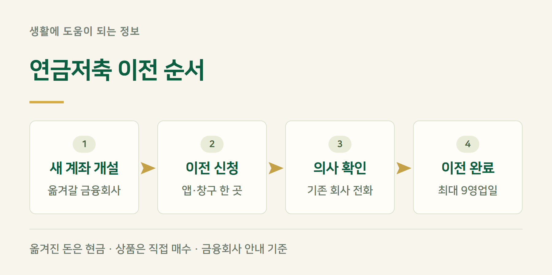 이전절차