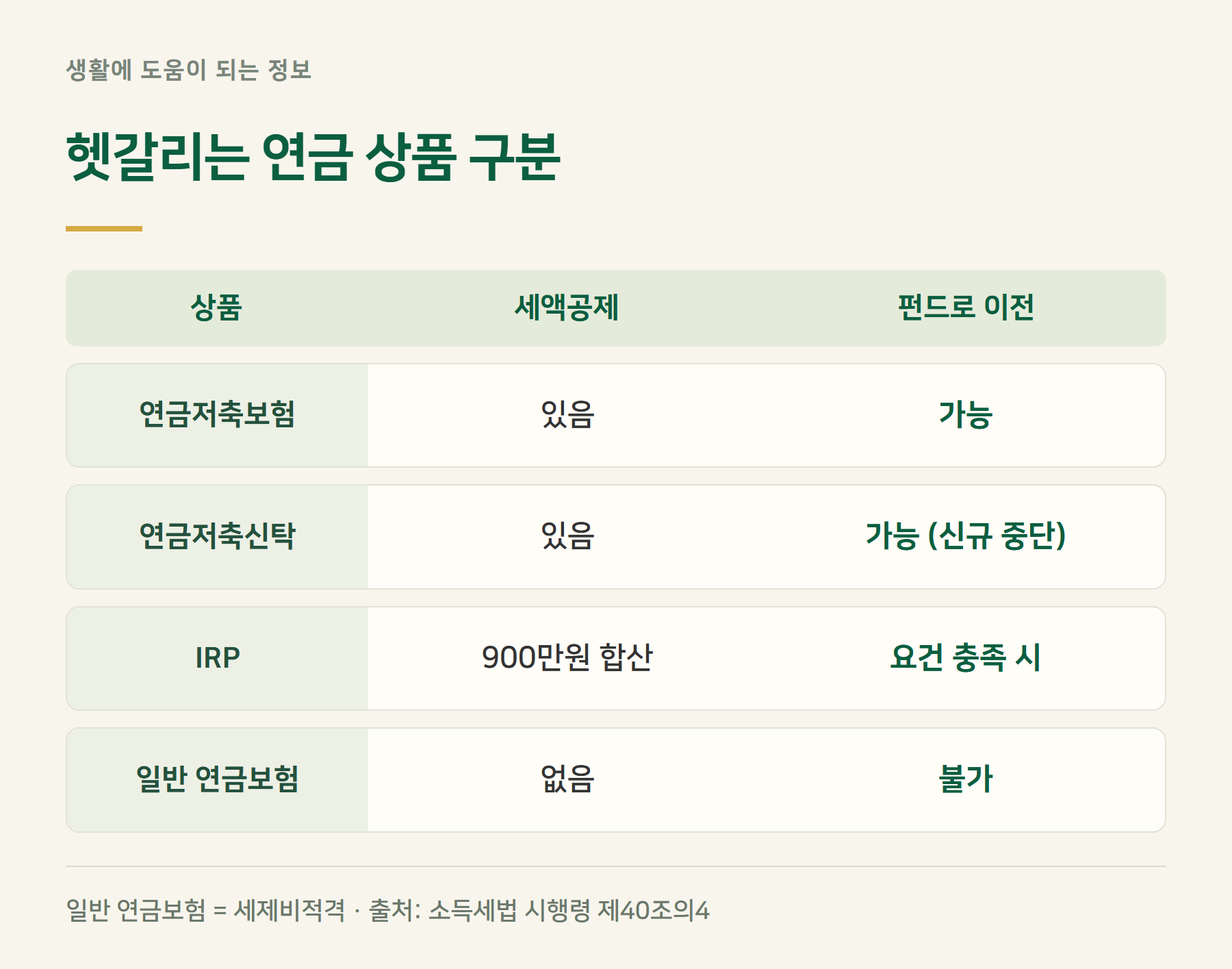 구분