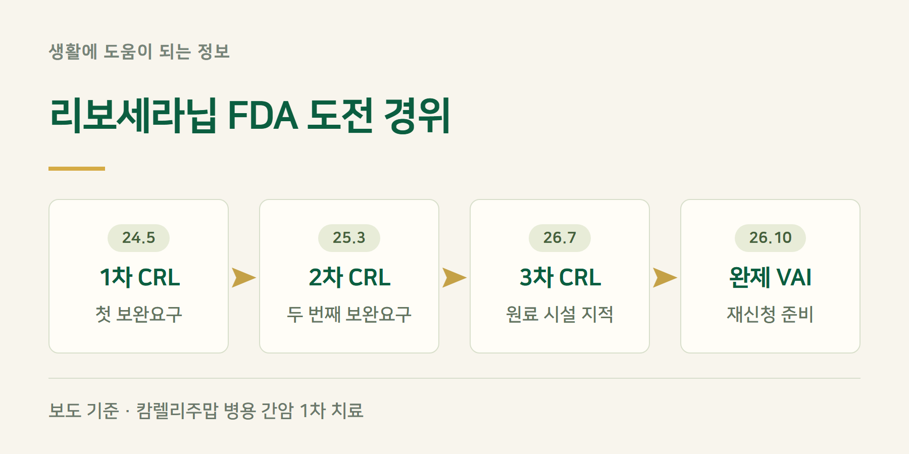 신청경위