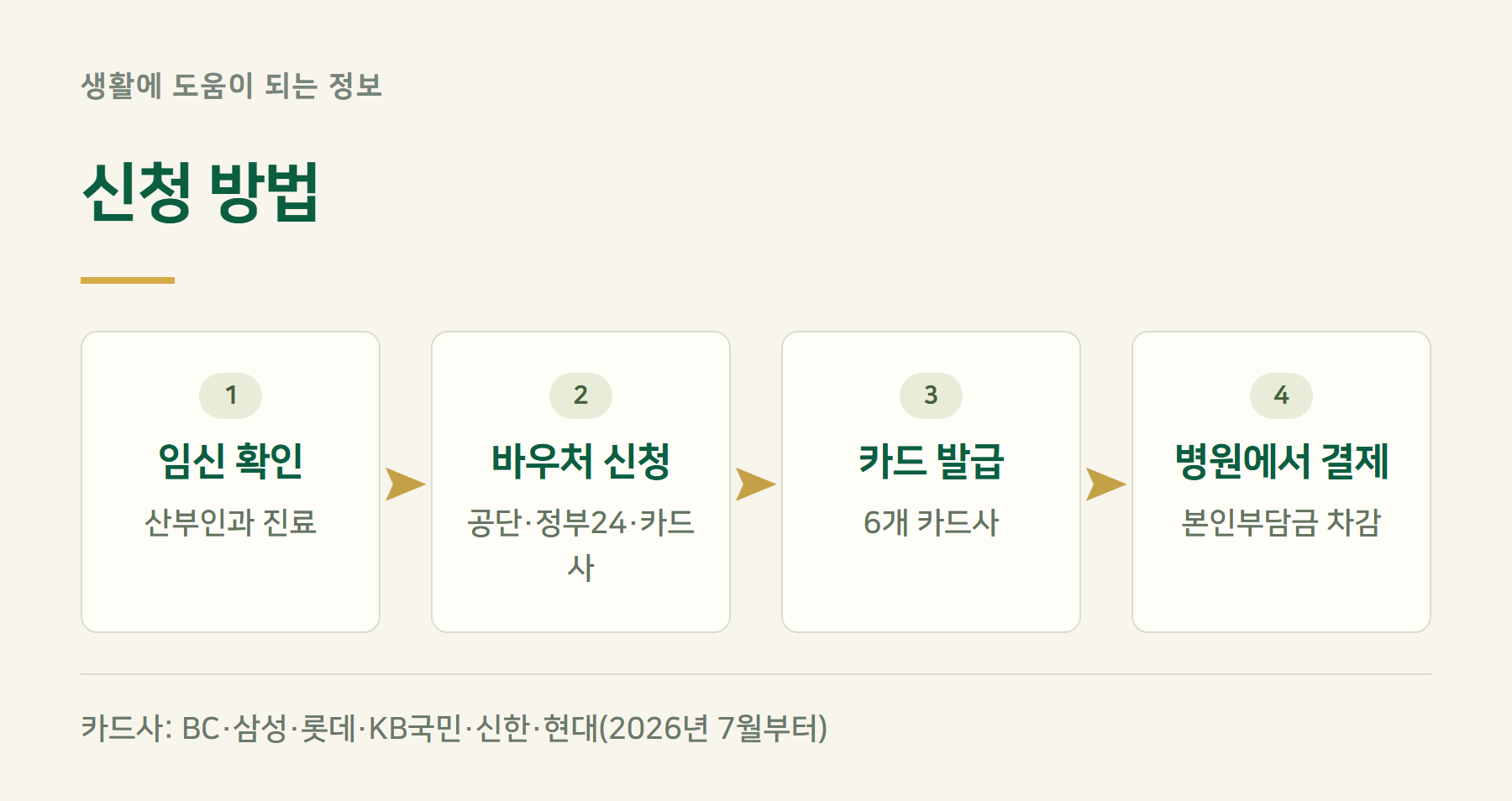 신청방법