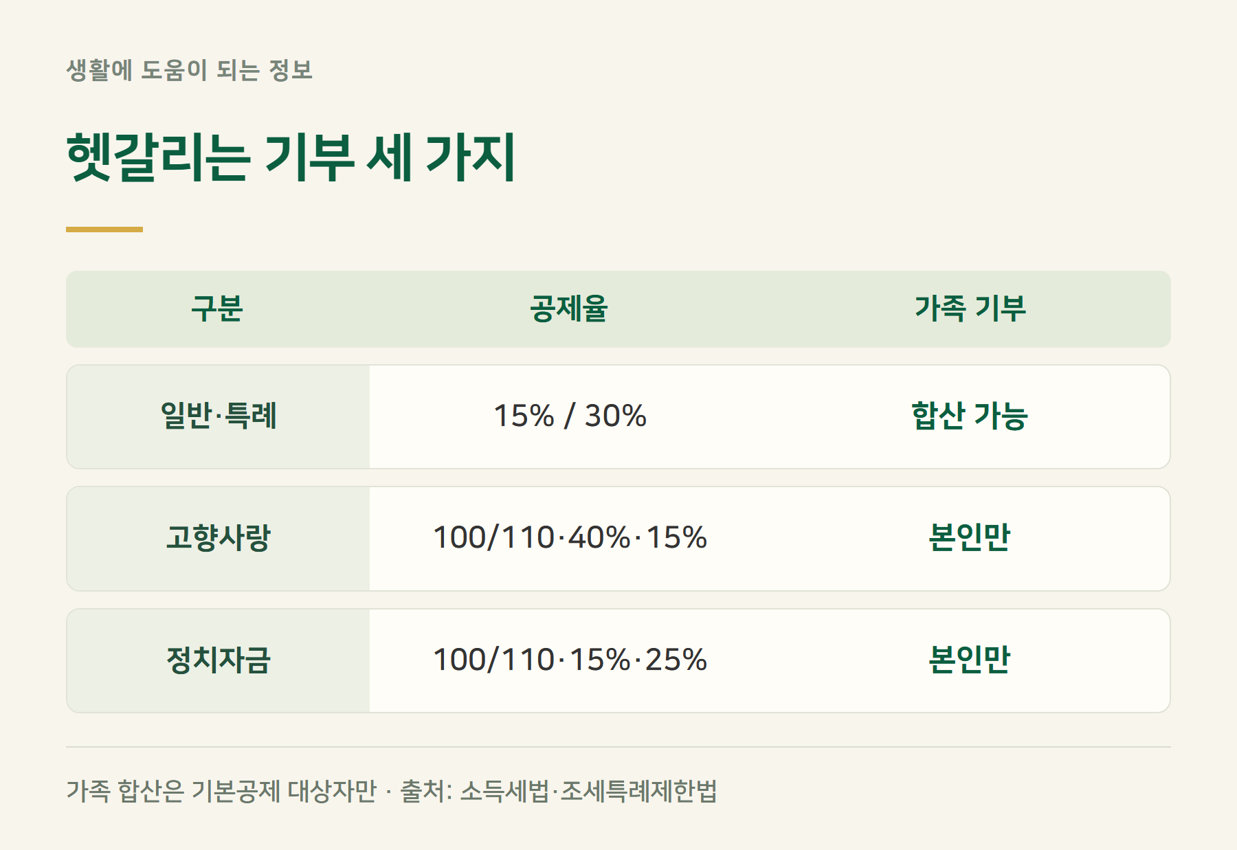 제도구분