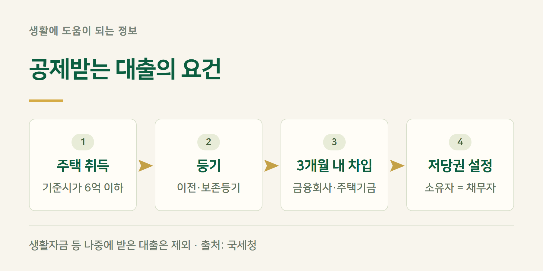 차입요건