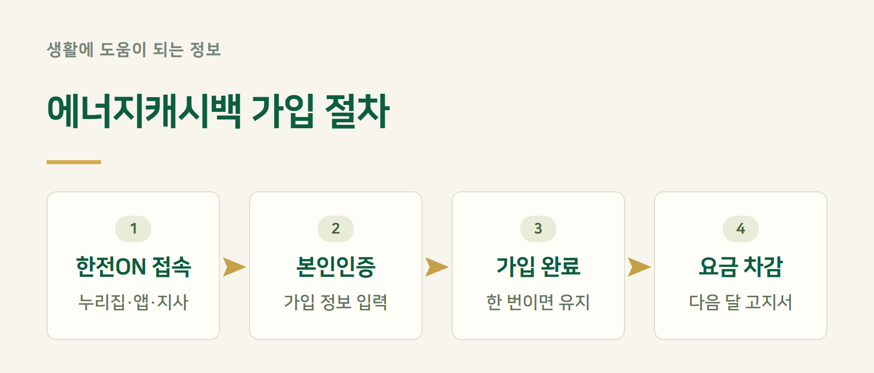 신청절차