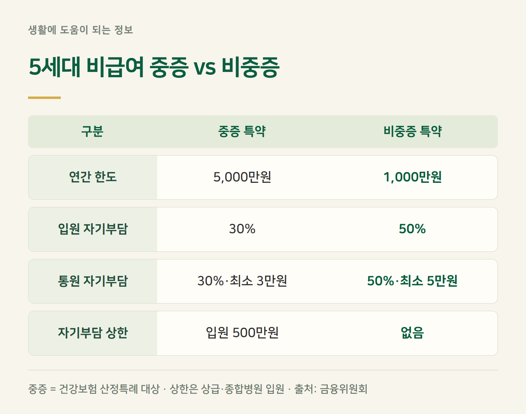 중증비중증