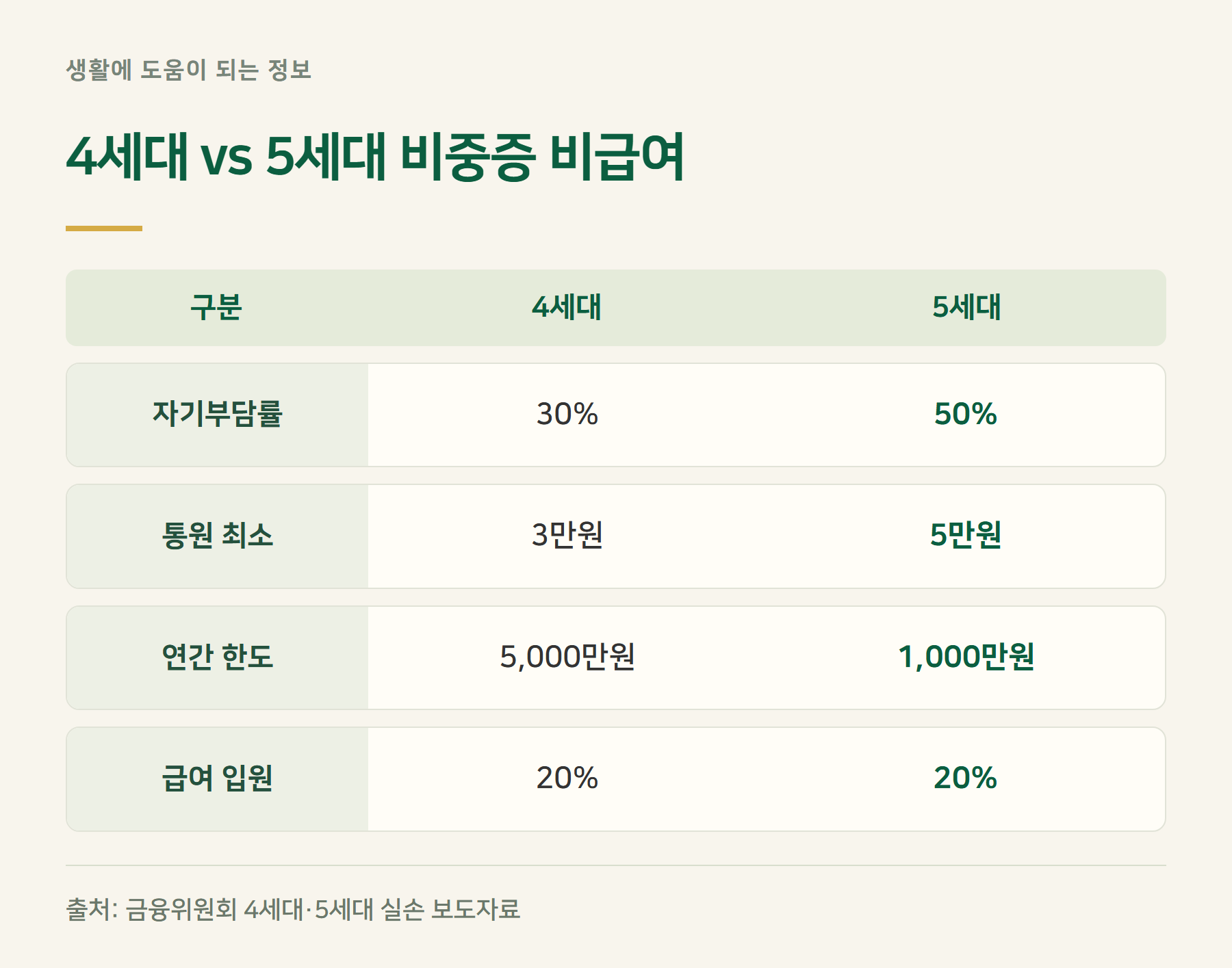 자기부담