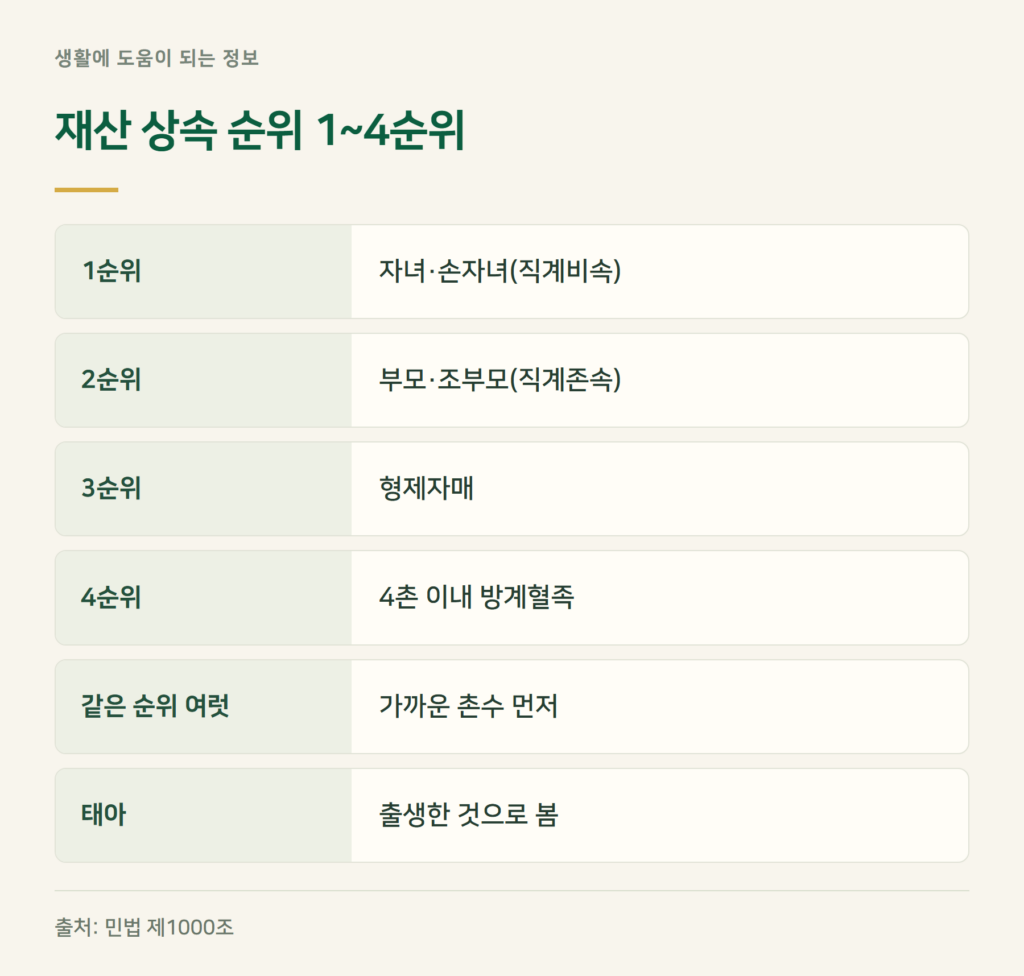 재산 상속 순위, 1순위부터 4순위까지 누구인가요?