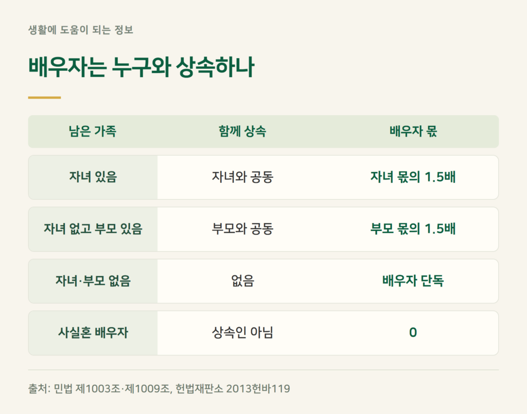 남편 사망시 상속 순위, 배우자는 몇 순위인가요?