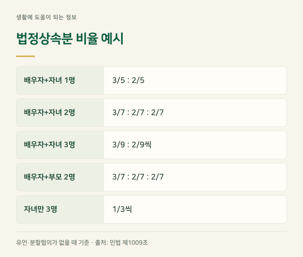 재산 상속 순위 비율, 법정상속분은 어떻게 나누나요?