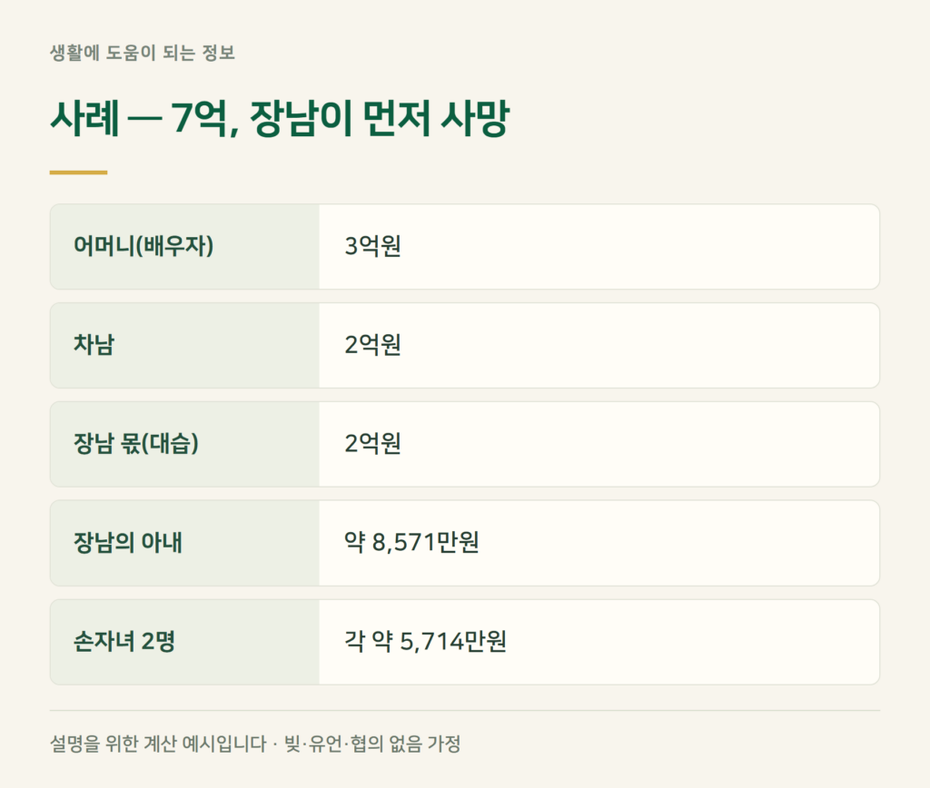 대습상속 계산 — 아들 한 명이 먼저 사망했다면
