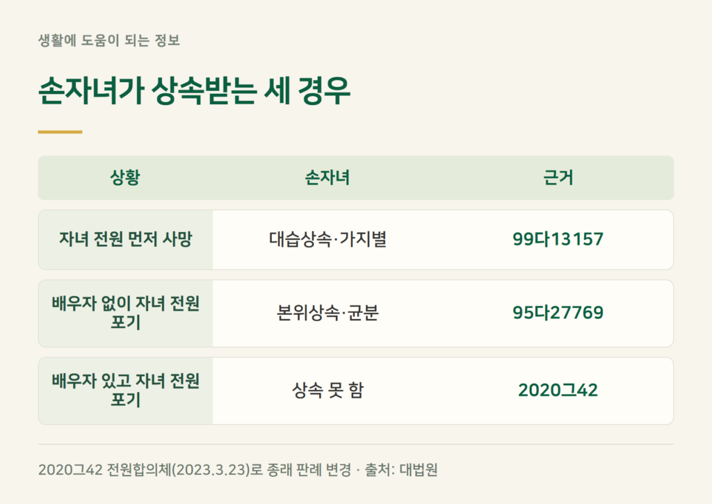 손자 상속, 자녀가 포기했을 때와 먼저 사망했을 때가 다릅니다