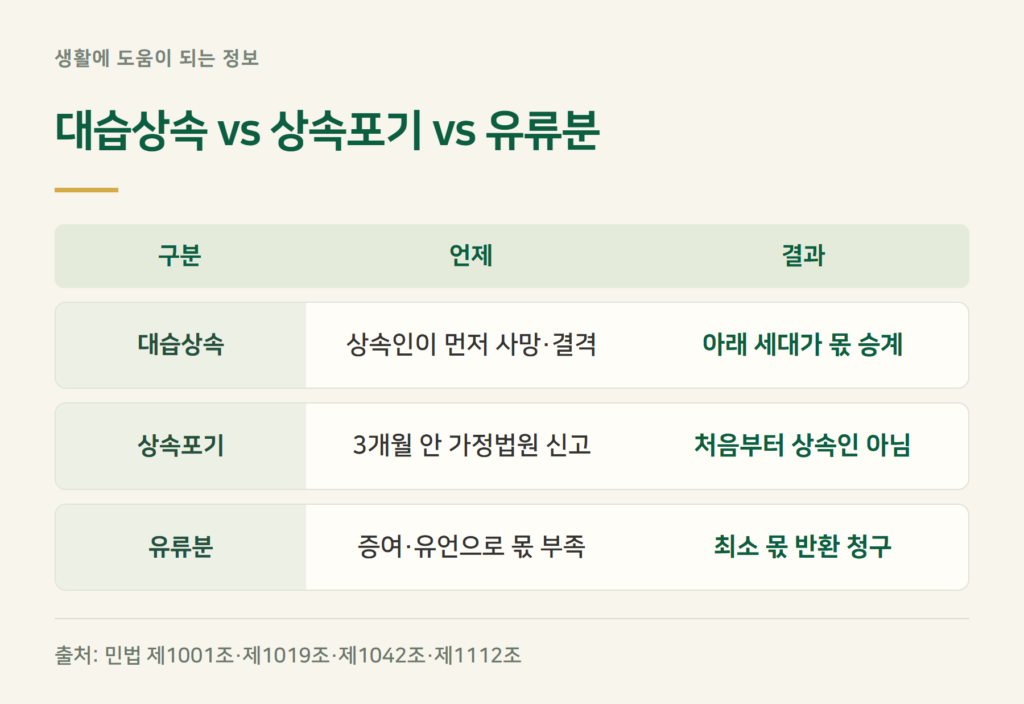 대습상속과 상속포기·유류분, 무엇이 다른가요?