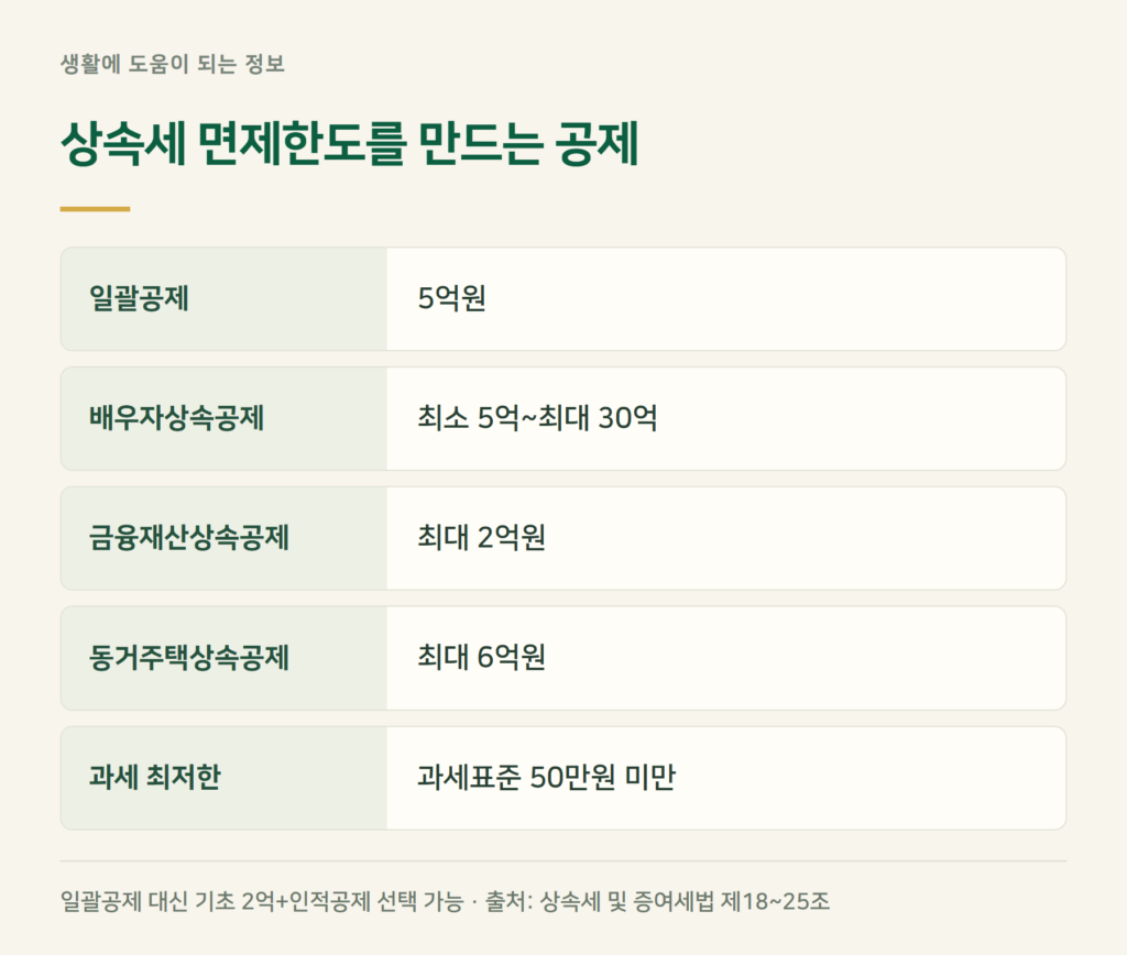상속세 면제한도, 우리 집은 얼마까지 세금이 없나요?