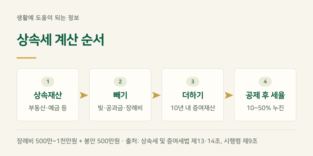 상속세 계산 방법, 재산에서 무엇을 빼고 세율을 매기나
