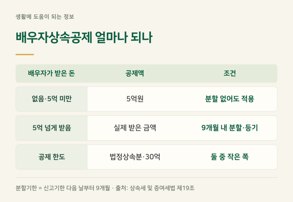 상속세 배우자공제, 10억과 30억 사이 어디까지 인정되나