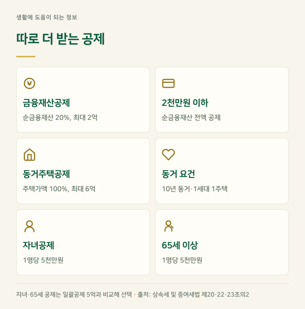 금융재산상속공제·동거주택상속공제는 누가 받나