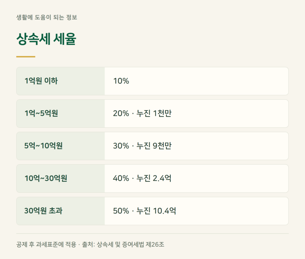 상속세 세율 10~50%, 과세표준 구간별로 얼마인가