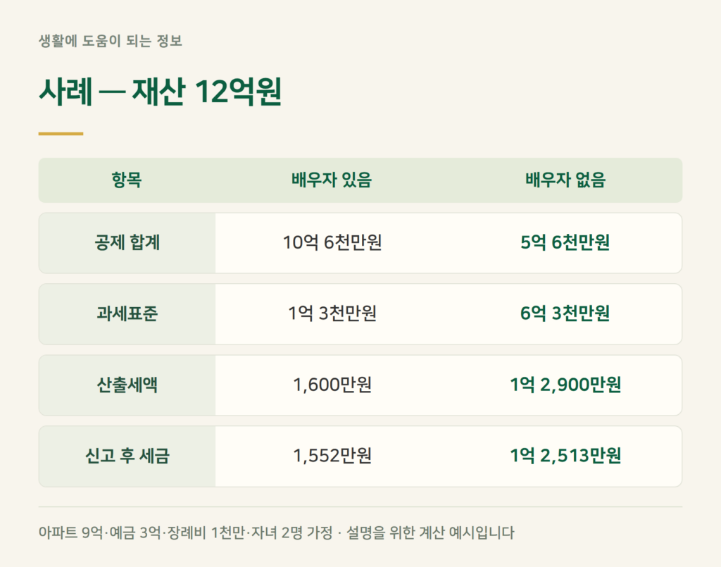 사례 계산 — 재산 12억, 배우자 있을 때와 없을 때 얼마 차이 날까