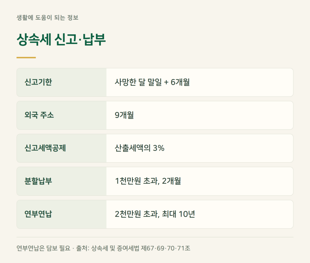 상속세 신고기한 6개월, 신고하면 얼마나 깎아 주나