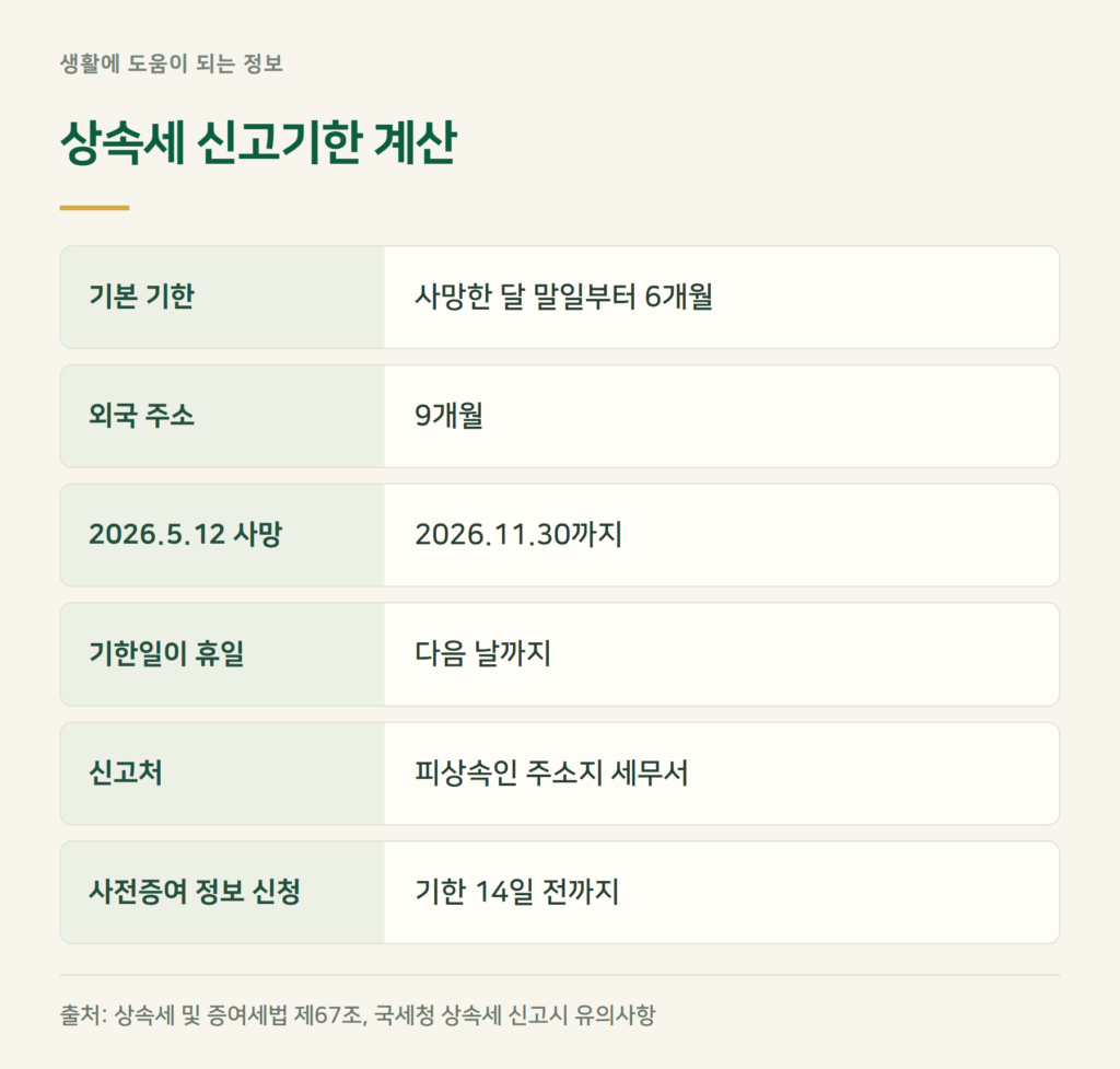 상속세 신고기한, 사망한 날부터 6개월이 아닙니다