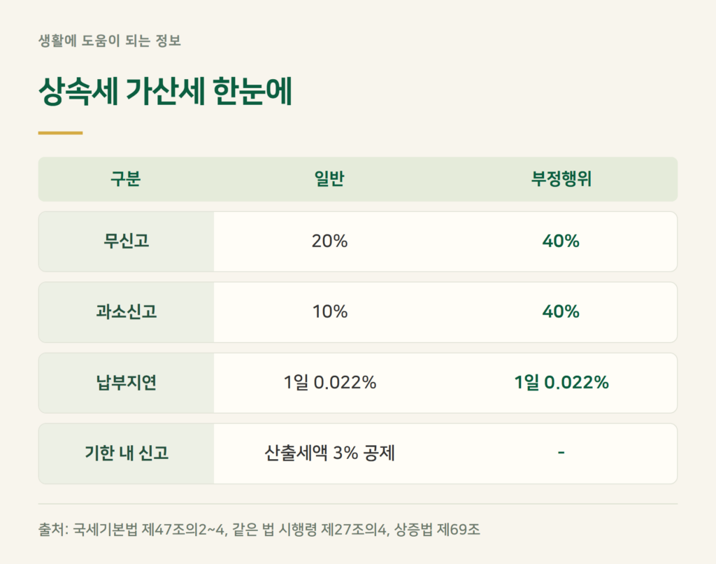상속세 신고 안하면 가산세는 얼마나 붙나?