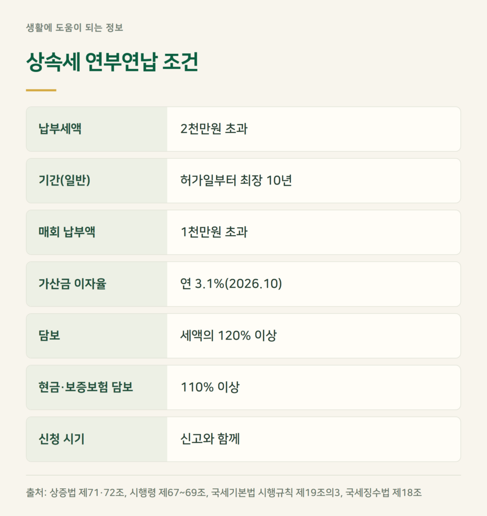 상속세 연부연납 조건과 이자는?