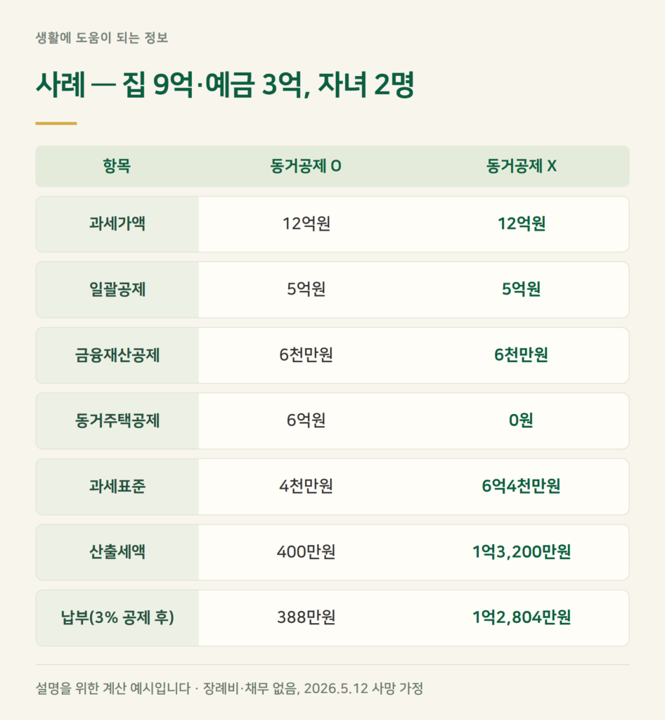 사례 계산 — 동거 자녀가 집을 받으면 세금이 얼마나 줄까?