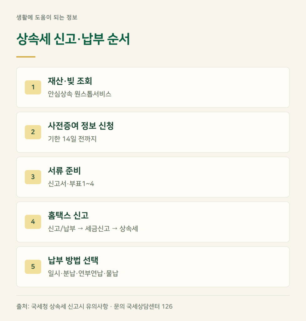 상속세 신고방법, 홈택스 순서와 서류