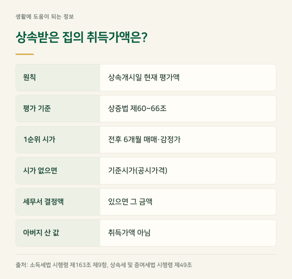 상속주택 취득가액, 아버지가 산 값이 아닙니다