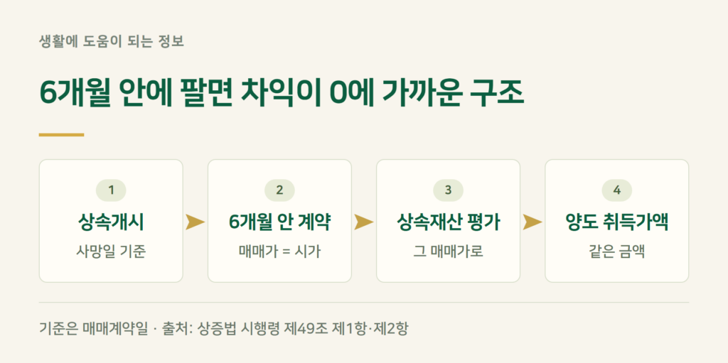 상속 후 6개월 안에 팔면 양도세가 거의 없는 이유