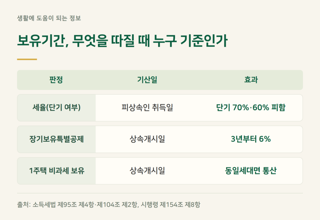 상속주택 양도세율, 보유기간은 누구 기준으로 셀까?