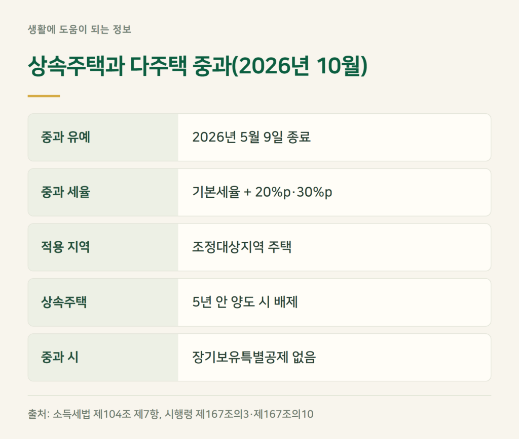 상속주택 양도세 5년, 다주택 중과는 어떻게 되나?