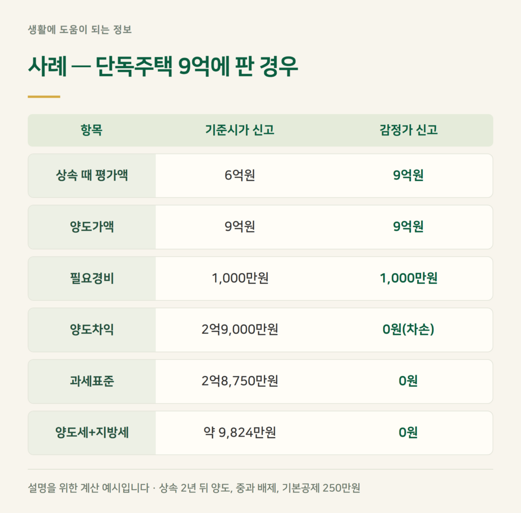 사례 계산 — 기준시가로 신고한 집, 2년 뒤 9억에 팔면?