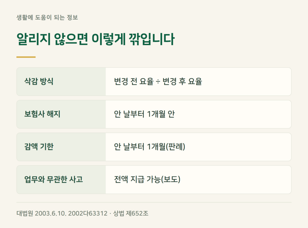 알리지 않으면 상해보험금은 얼마나 깎이나요?