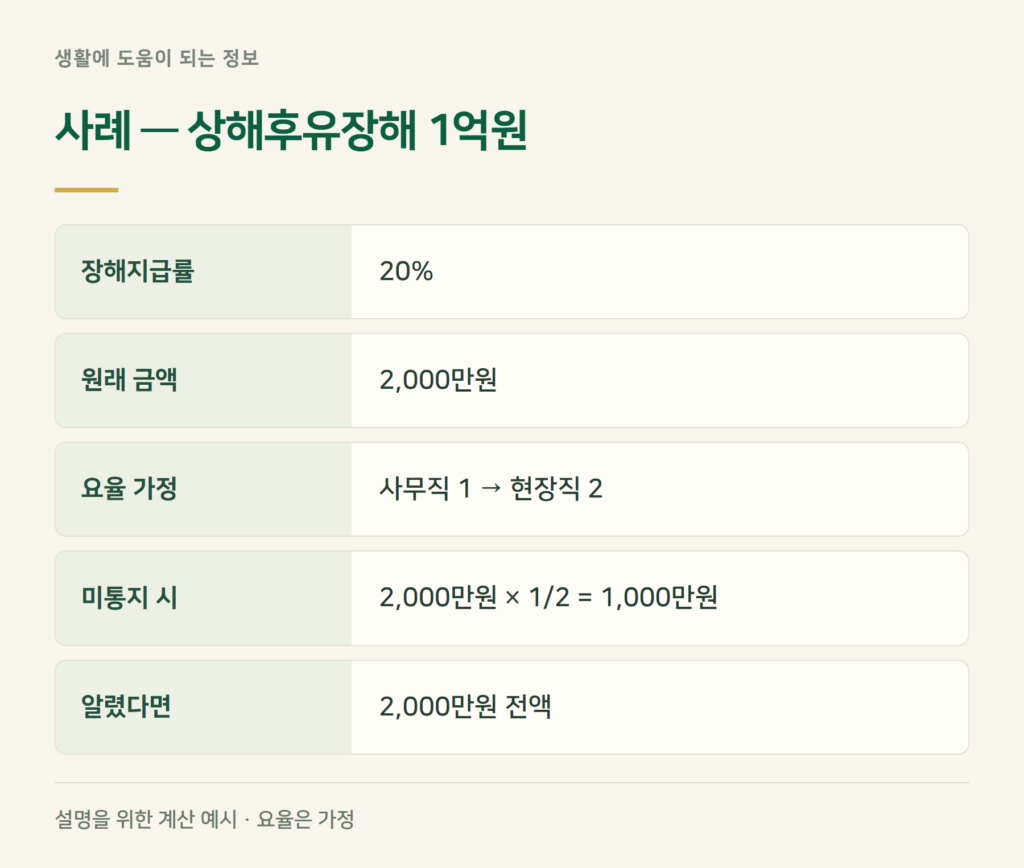 사례 계산 — 상해후유장해 1억원, 현장직 전환