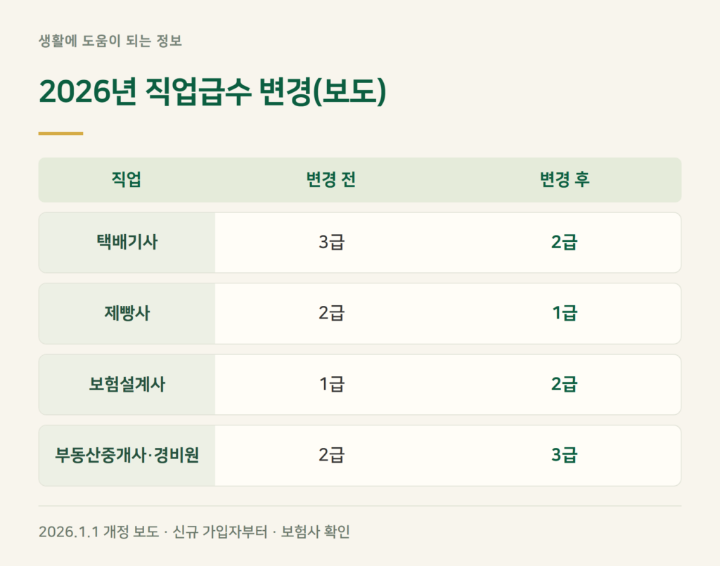 직업급수, 2026년에 바뀐 직업이 있나요?
