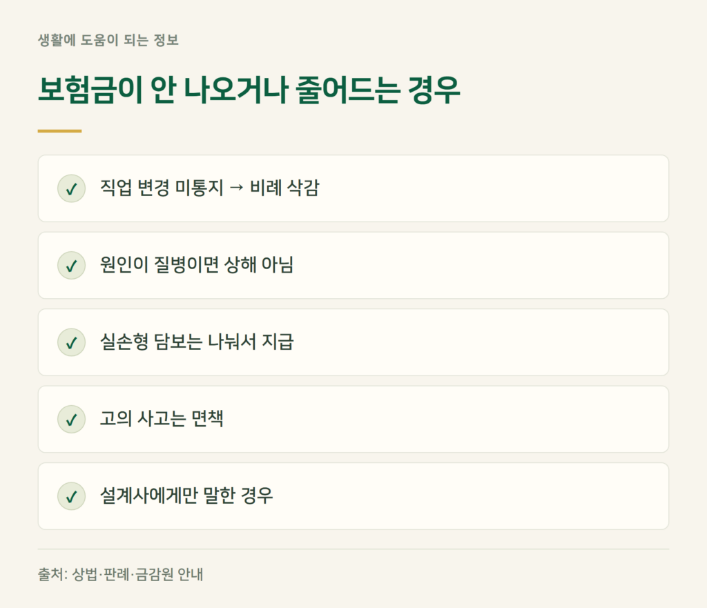 상해보험, 이런 경우는 보험금이 안 나오거나 줄어듭니다