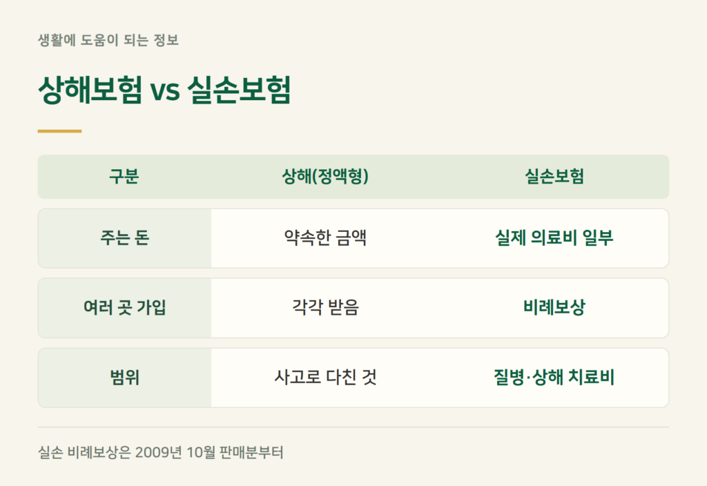 상해보험과 실손보험, 무엇이 다른가요?