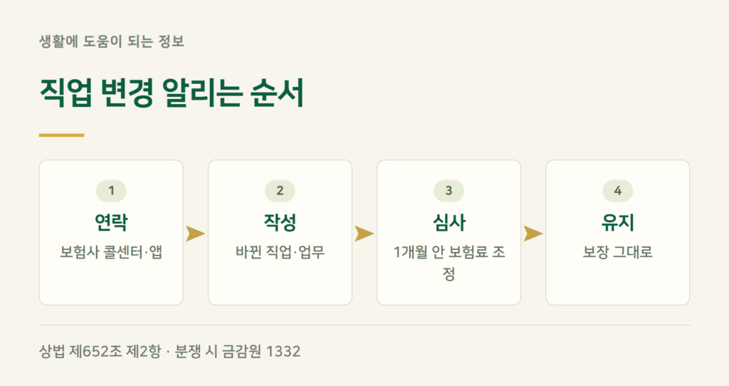 상해보험 직업 변경 통지, 어떻게 하나요?