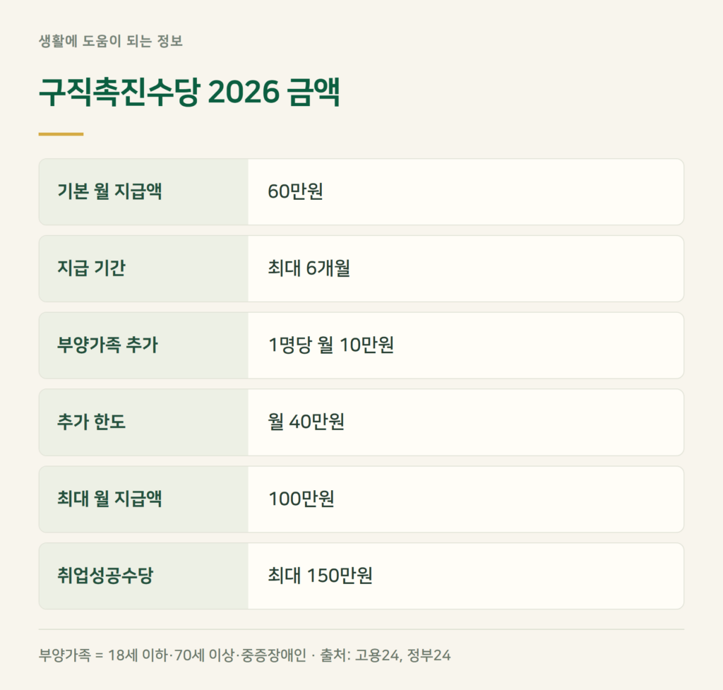 구직촉진수당 2026, 한 달에 얼마 받나?