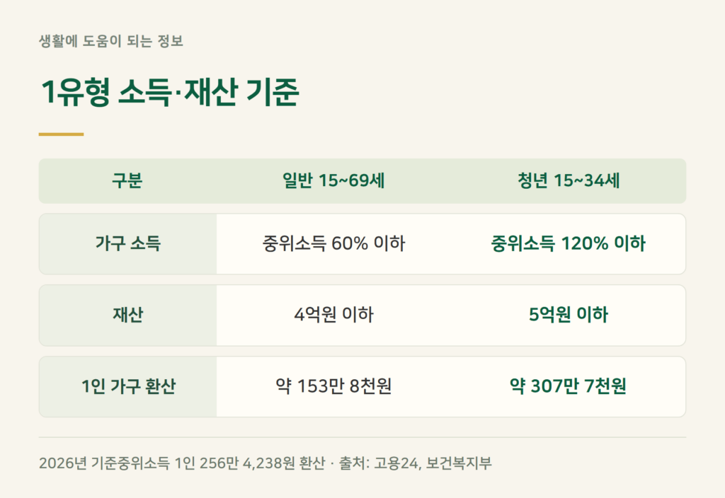 구직촉진수당 조건, 소득·재산 기준은 얼마인가?