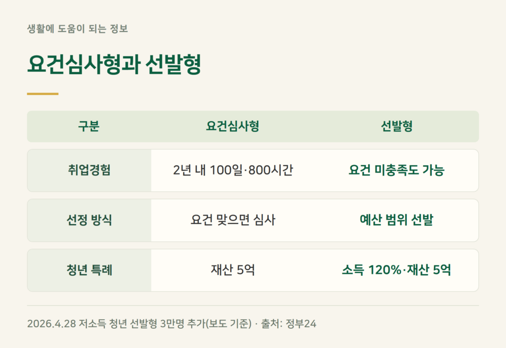 요건심사형과 선발형, 구직촉진수당 1유형은 어떻게 다른가?