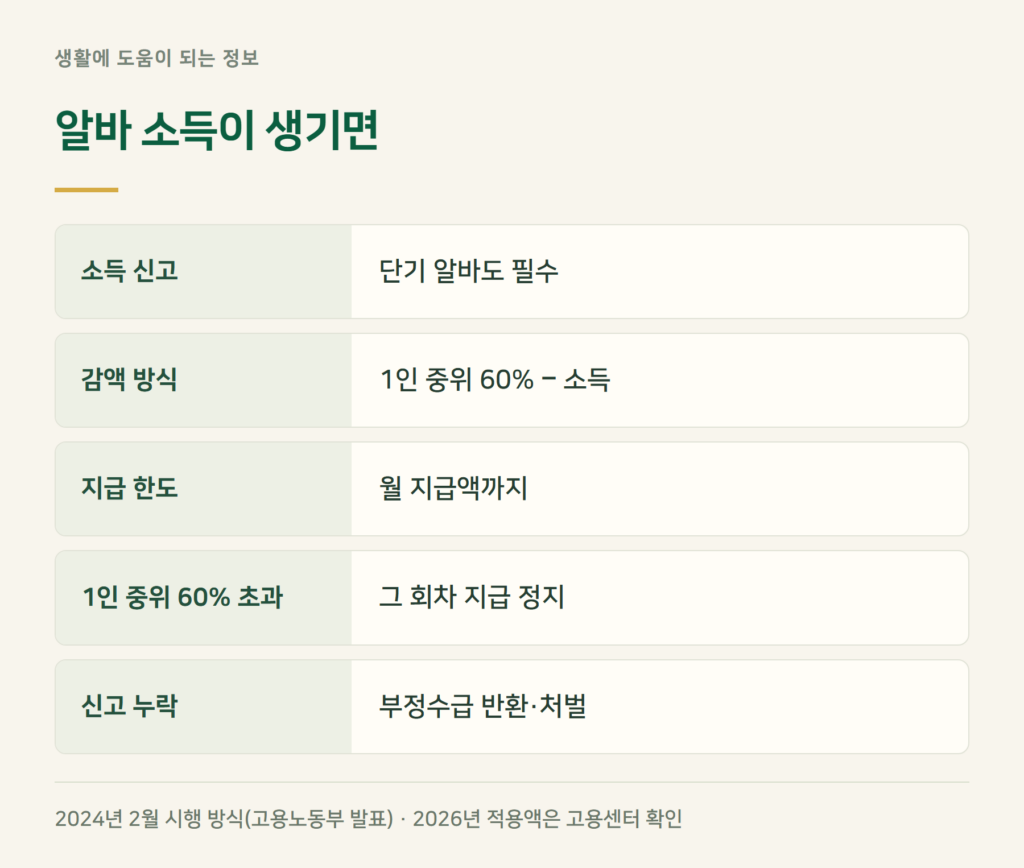 구직촉진수당 알바, 소득이 생기면 얼마나 깎이나?