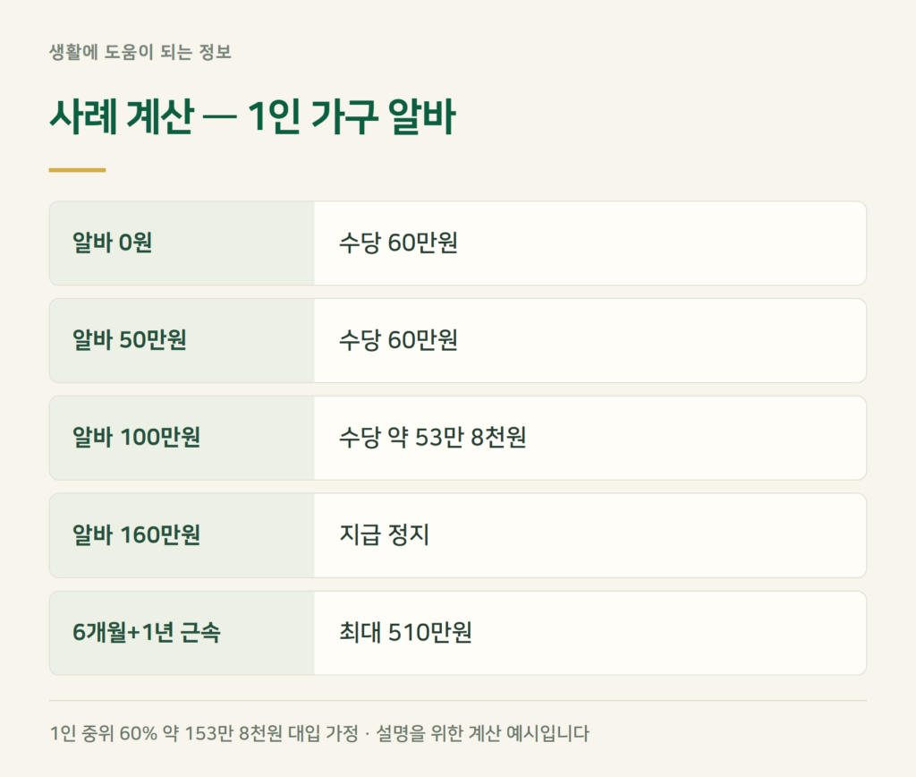 사례 계산 — 혼자 사는 50세, 알바를 하면 얼마 받나