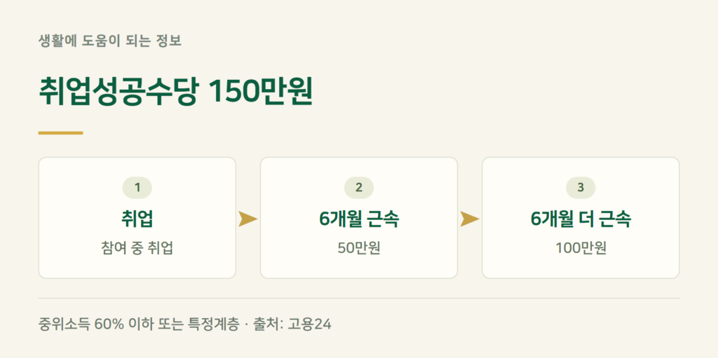 취업성공수당 150만원은 언제 나오나?