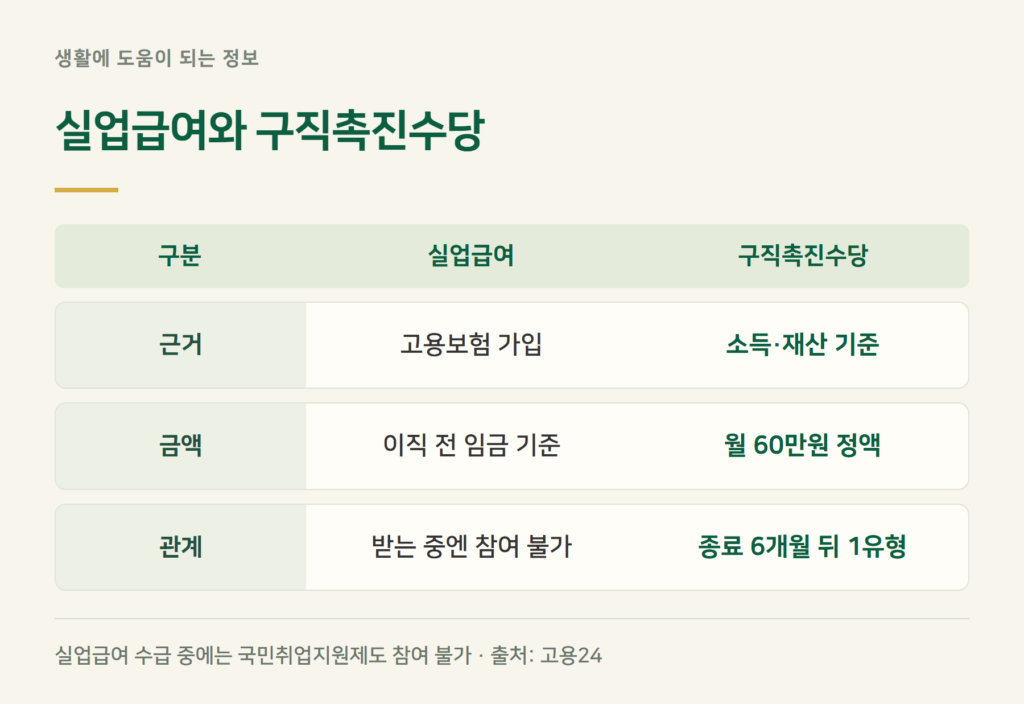 실업급여와 구직촉진수당, 같이 받을 수 있나?