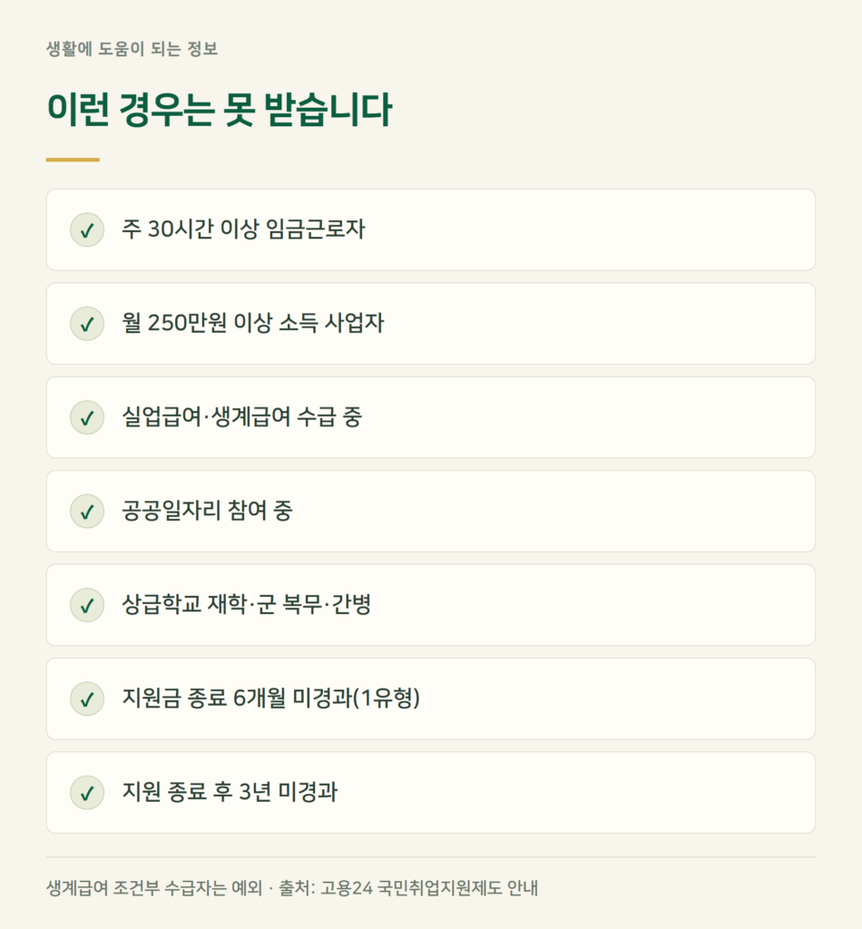 구직촉진수당, 이런 경우는 못 받습니다